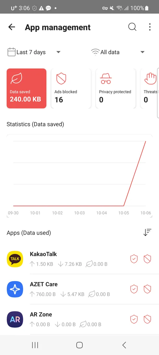 Sweep for Android, gestión de aplicaciones con opciones de periodo y red, cuatro contadores, un gráfico y la lista de aplicaciones con datos enviados, recibidos y ahorrados